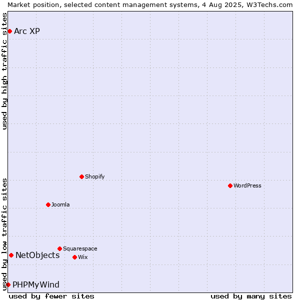 Market position of NetObjects vs. Arc XP vs. PHPMyWind
