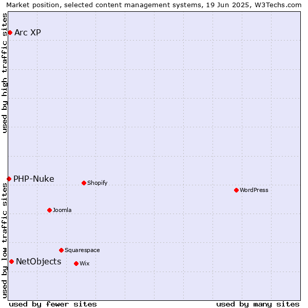 Market position of NetObjects vs. Arc XP vs. PHP-Nuke