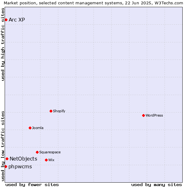 Market position of NetObjects vs. Arc XP vs. phpwcms