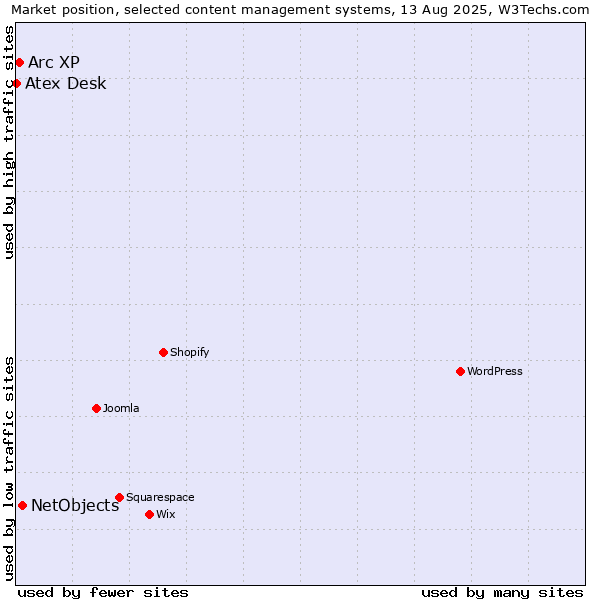 Market position of NetObjects vs. Arc XP vs. Atex Desk