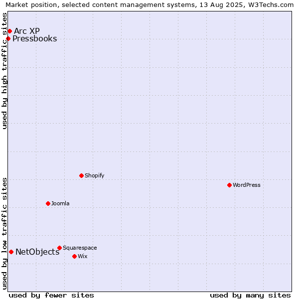 Market position of NetObjects vs. Arc XP vs. Pressbooks