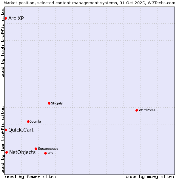 Market position of NetObjects vs. Arc XP vs. Quick.Cart