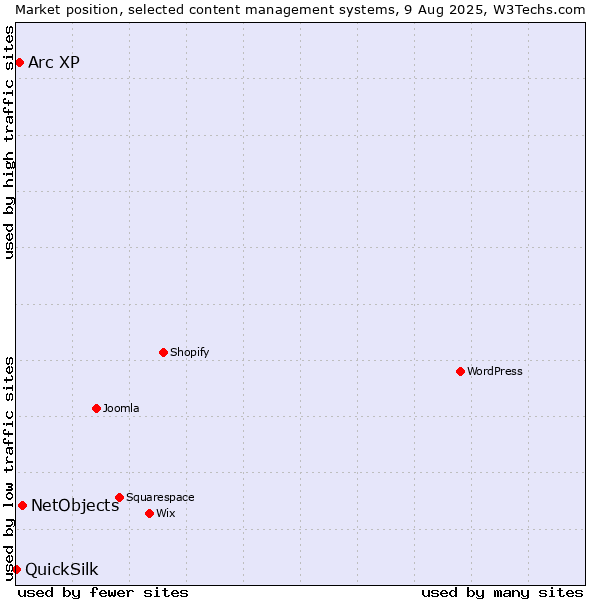 Market position of NetObjects vs. Arc XP vs. QuickSilk