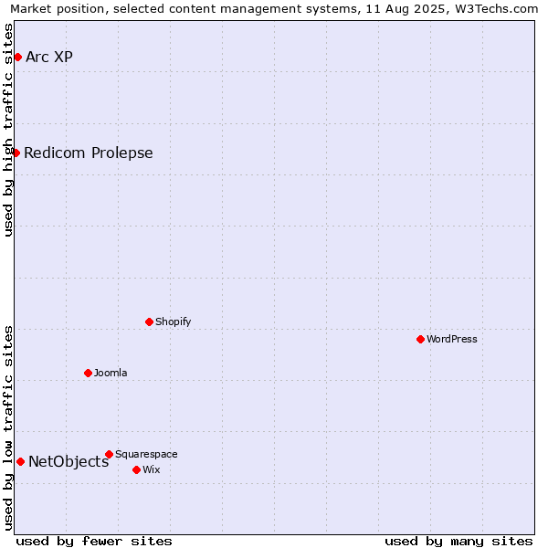 Market position of NetObjects vs. Arc XP vs. Redicom Prolepse