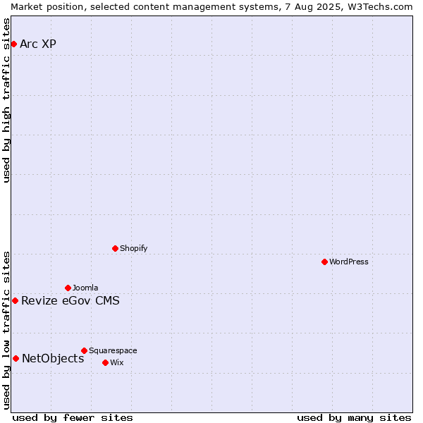 Market position of NetObjects vs. Revize eGov CMS vs. Arc XP