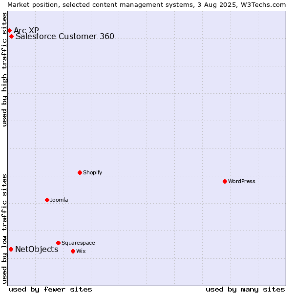Market position of Salesforce Customer 360 vs. NetObjects vs. Arc XP