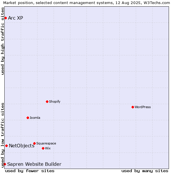 Market position of NetObjects vs. Arc XP vs. Sapren Website Builder