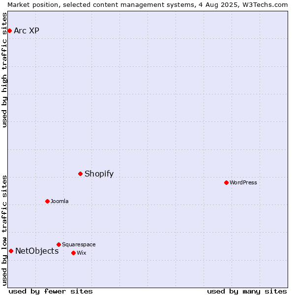 Market position of Shopify vs. NetObjects vs. Arc XP