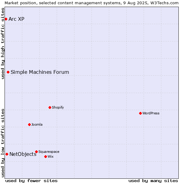 Market position of Simple Machines Forum vs. NetObjects vs. Arc XP