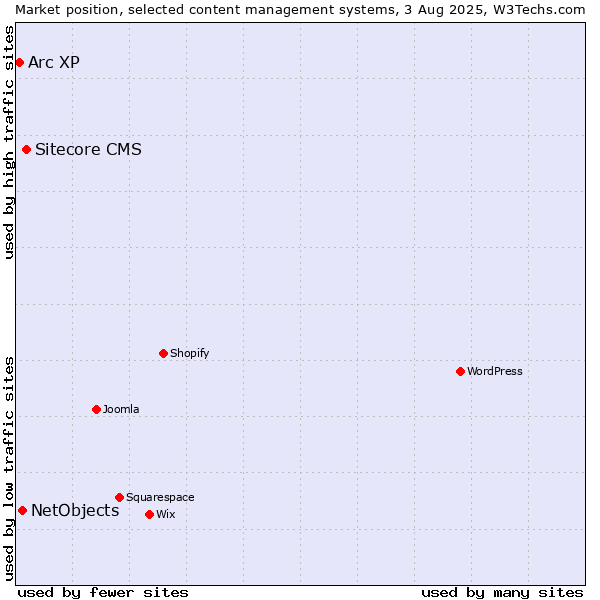 Market position of Sitecore CMS vs. NetObjects vs. Arc XP