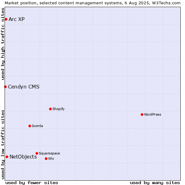 Market position of NetObjects vs. Arc XP vs. Cendyn CMS