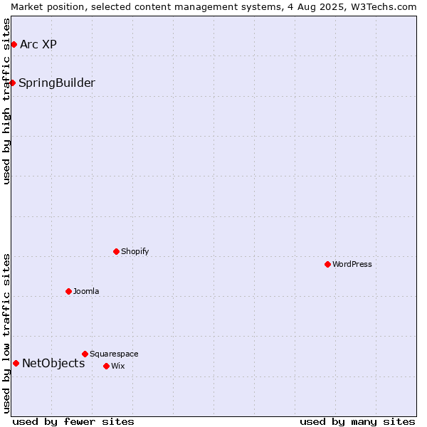 Market position of NetObjects vs. Arc XP vs. SpringBuilder