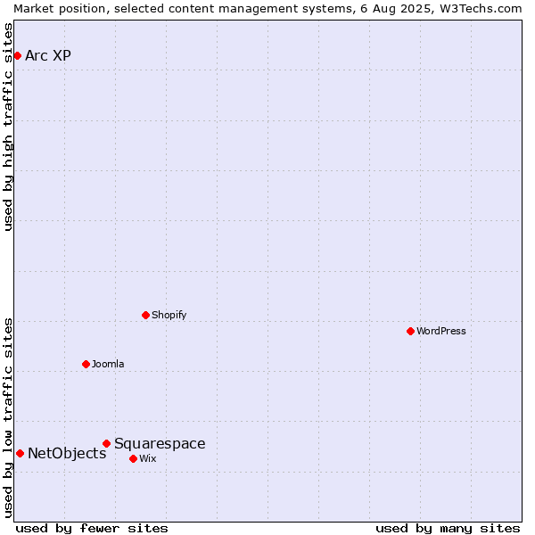 Market position of Squarespace vs. NetObjects vs. Arc XP