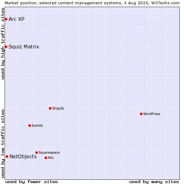 Market position of NetObjects vs. Squiz Matrix vs. Arc XP