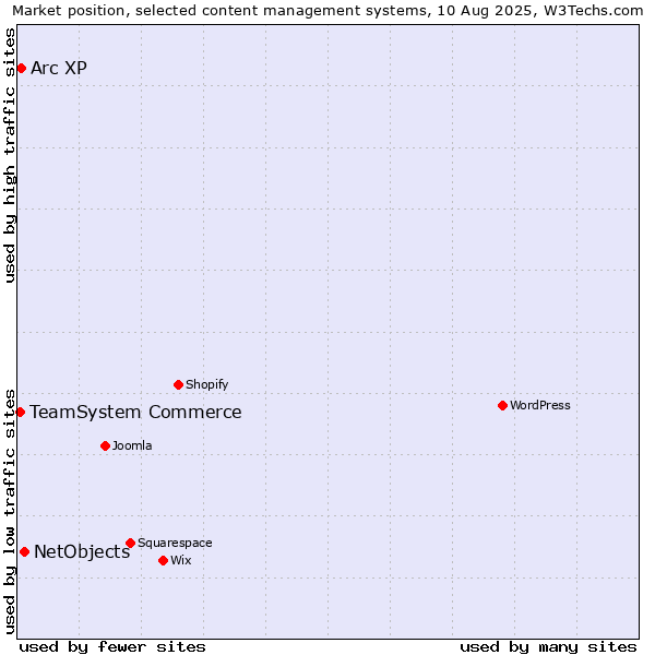 Market position of NetObjects vs. Arc XP vs. TeamSystem Commerce