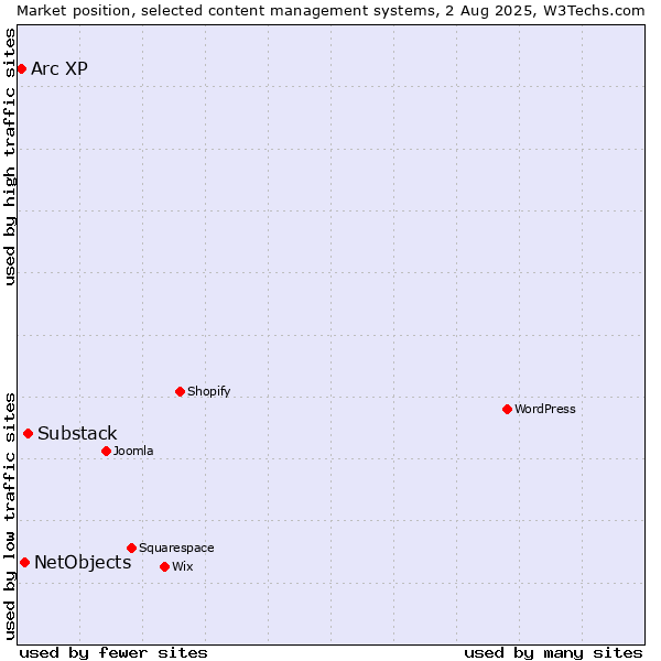 Market position of Substack vs. NetObjects vs. Arc XP