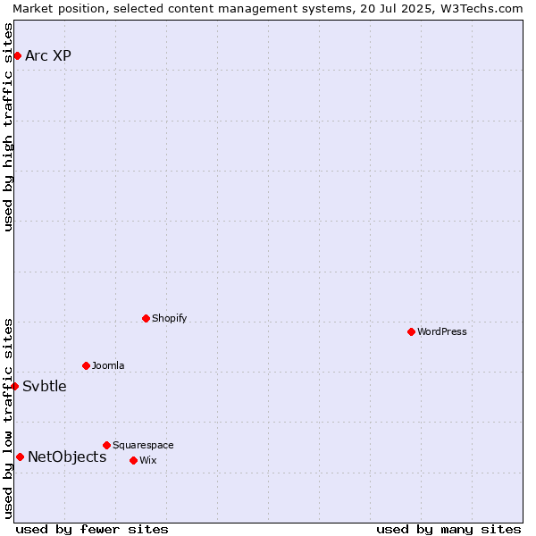 Market position of NetObjects vs. Arc XP vs. Svbtle
