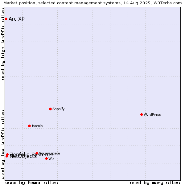 Market position of Zenfolio Systems vs. NetObjects vs. Arc XP