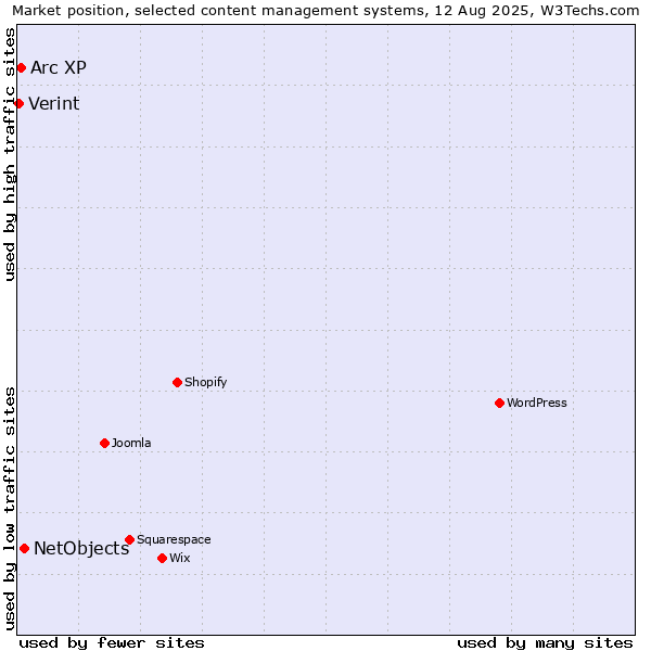 Market position of NetObjects vs. Arc XP vs. Verint