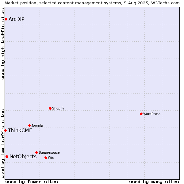 Market position of NetObjects vs. Arc XP vs. ThinkCMF