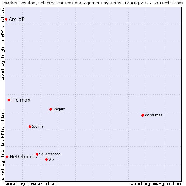 Market position of Ticimax vs. NetObjects vs. Arc XP