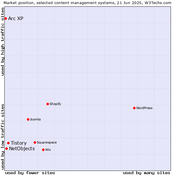 Market position of Tistory vs. NetObjects vs. Arc XP