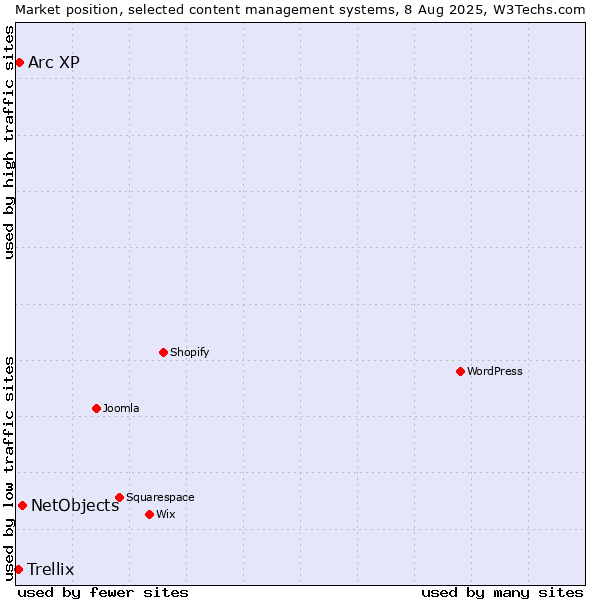 Market position of NetObjects vs. Arc XP vs. Trellix