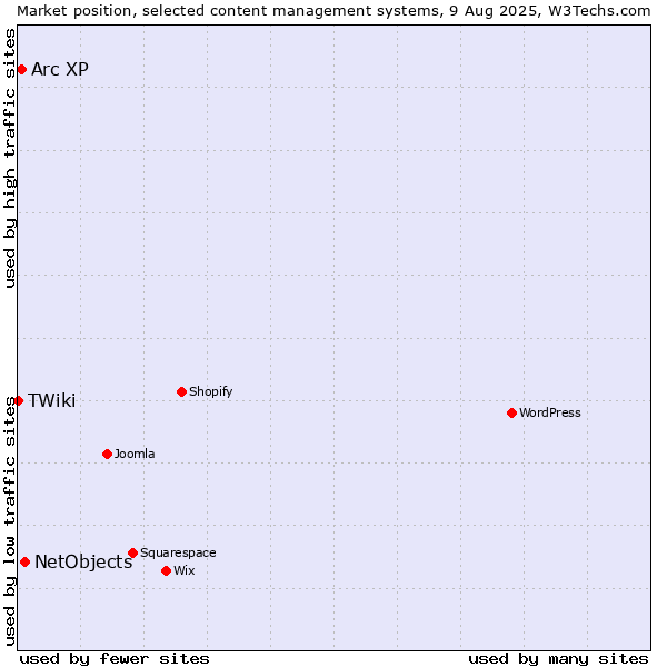 Market position of NetObjects vs. Arc XP vs. TWiki