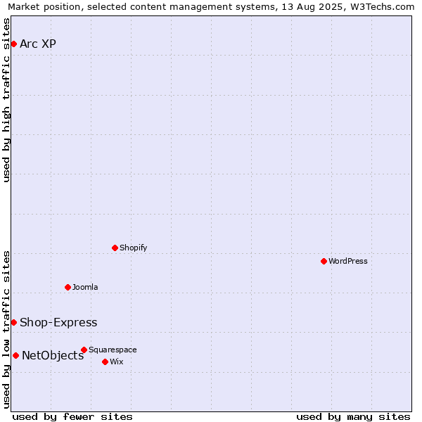 Market position of NetObjects vs. Arc XP vs. Shop-Express