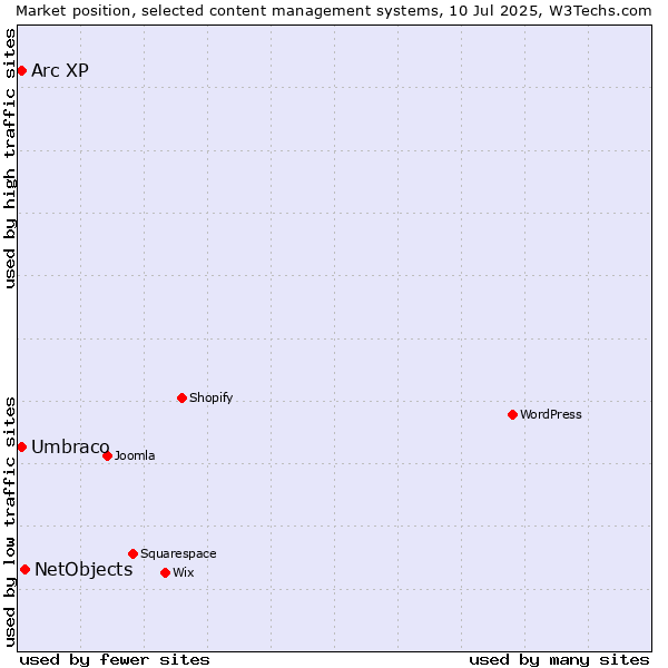 Market position of NetObjects vs. Umbraco vs. Arc XP