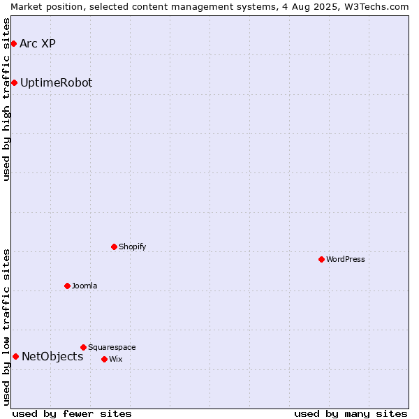 Market position of NetObjects vs. UptimeRobot vs. Arc XP