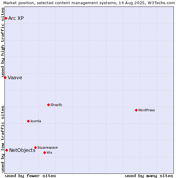 Market position of NetObjects vs. Arc XP vs. Vaave