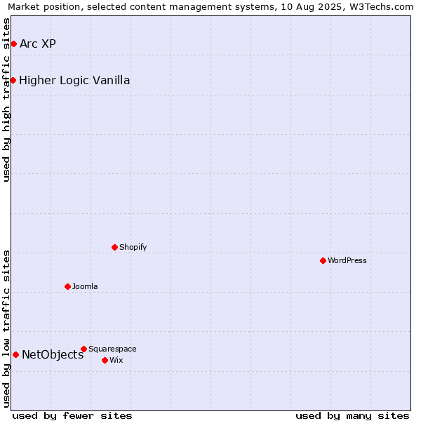 Market position of NetObjects vs. Arc XP vs. Higher Logic Vanilla