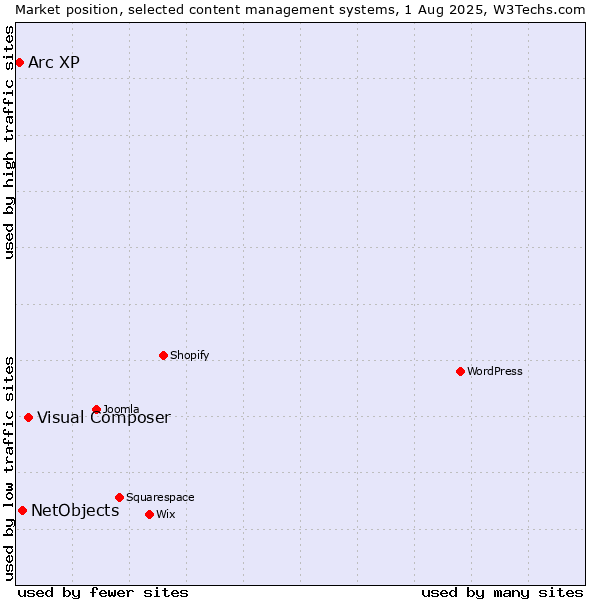 Market position of Visual Composer vs. NetObjects vs. Arc XP