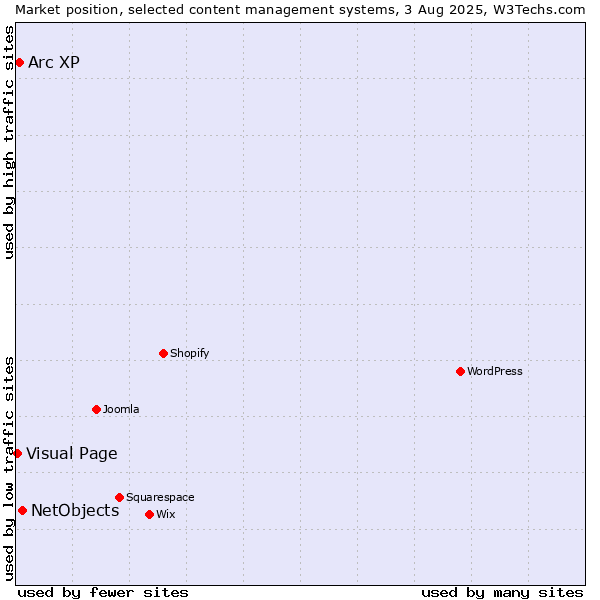 Market position of NetObjects vs. Arc XP vs. Visual Page