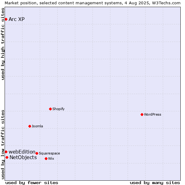 Market position of NetObjects vs. Arc XP vs. webEdition