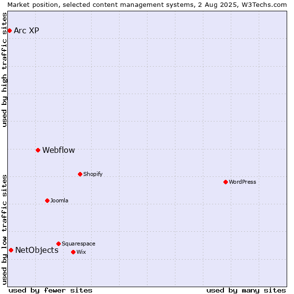 Market position of Webflow vs. NetObjects vs. Arc XP