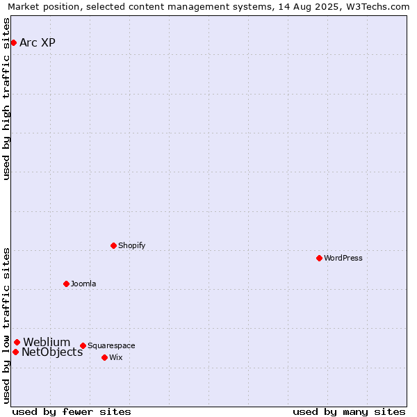 Market position of Weblium vs. NetObjects vs. Arc XP