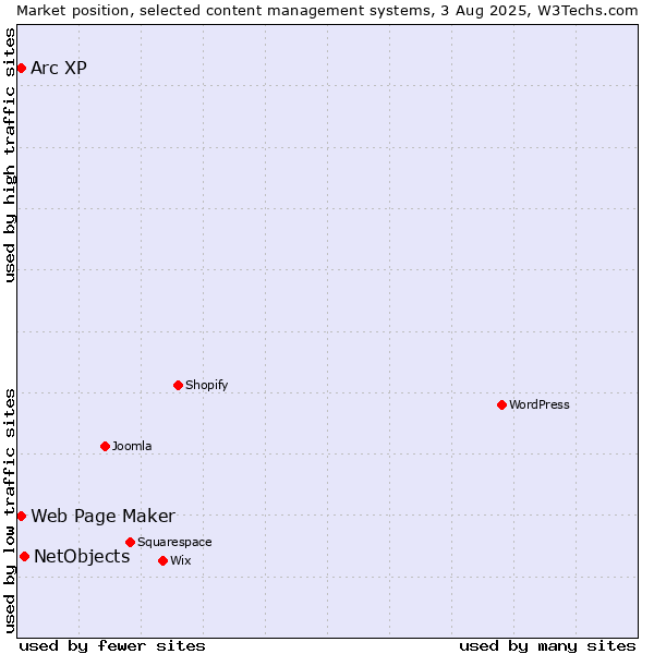 Market position of NetObjects vs. Web Page Maker vs. Arc XP