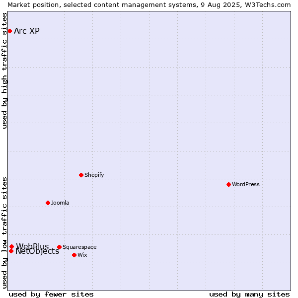 Market position of WebPlus vs. NetObjects vs. Arc XP