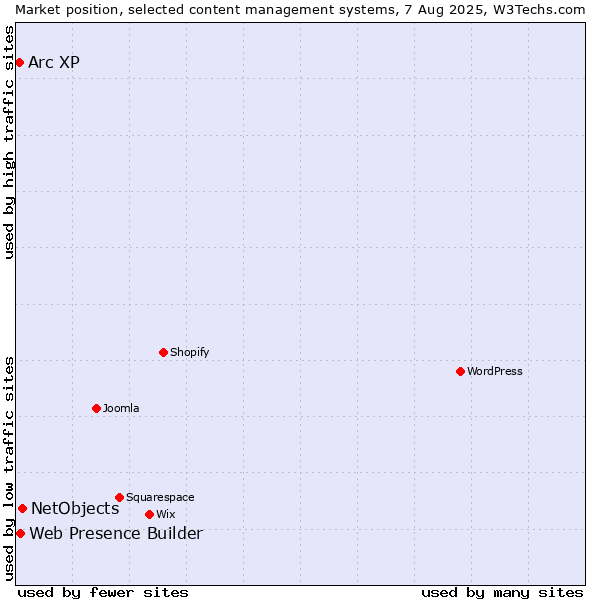 Market position of NetObjects vs. Web Presence Builder vs. Arc XP