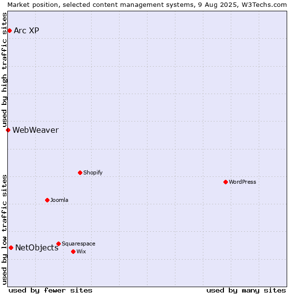 Market position of NetObjects vs. Arc XP vs. WebWeaver