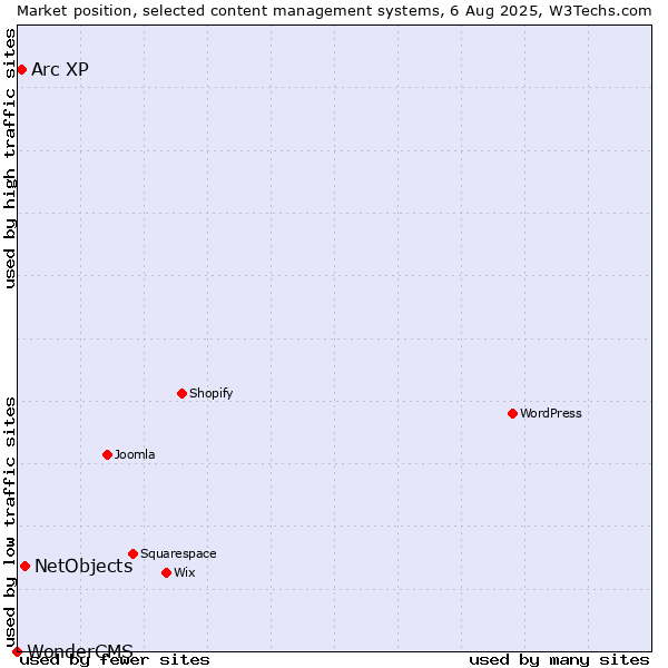 Market position of NetObjects vs. Arc XP vs. WonderCMS