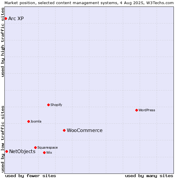 Market position of WooCommerce vs. NetObjects vs. Arc XP
