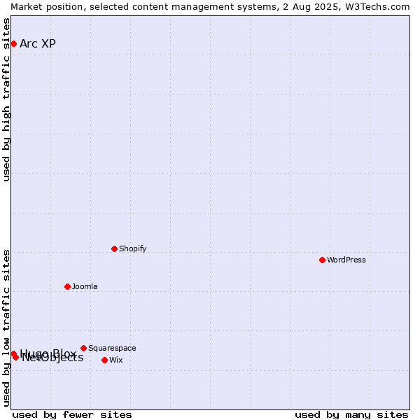 Market position of NetObjects vs. Arc XP vs. Hugo Blox