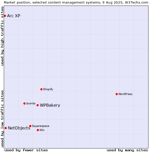 Market position of WPBakery vs. NetObjects vs. Arc XP