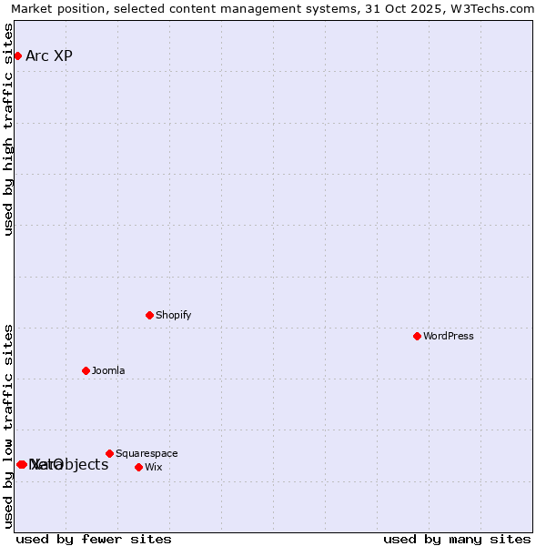 Market position of Xara vs. NetObjects vs. Arc XP