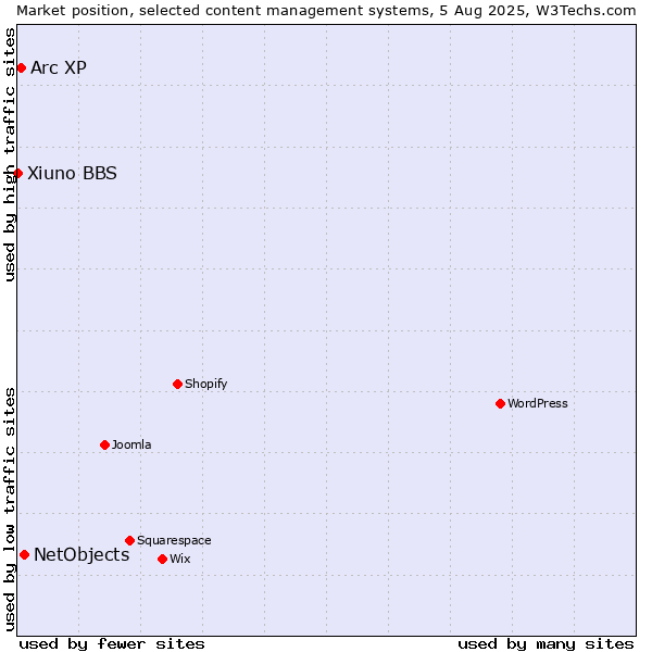 Market position of NetObjects vs. Arc XP vs. Xiuno BBS