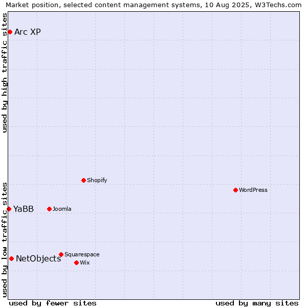 Market position of NetObjects vs. Arc XP vs. YaBB