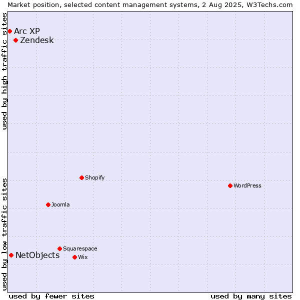 Market position of Zendesk vs. NetObjects vs. Arc XP